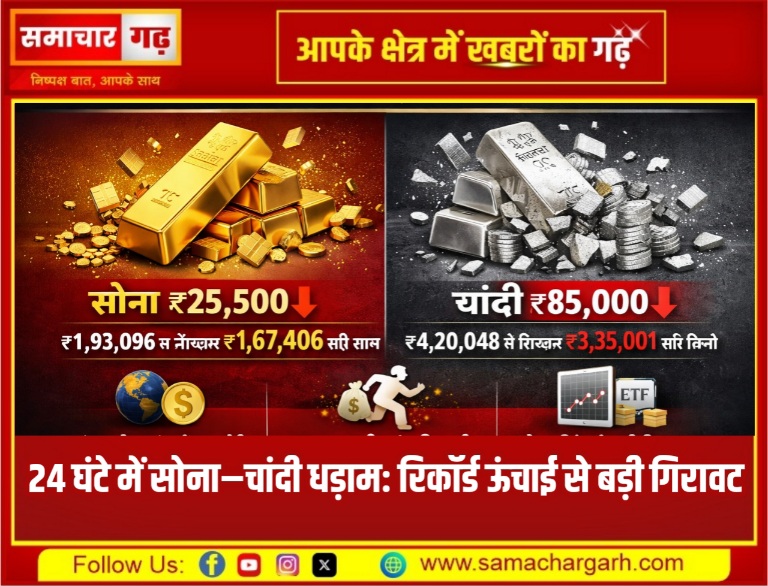 24 घंटे में सोना–चांदी धड़ाम: रिकॉर्ड ऊंचाई से बड़ी गिरावट, निवेशकों में मचा हड़कंप