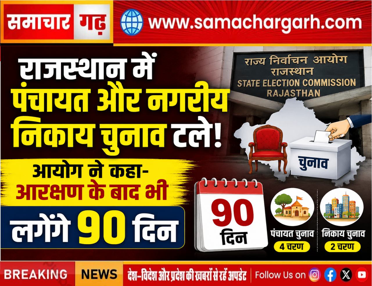 राजस्थान में पंचायत और नगरीय निकाय चुनाव टले! आयोग ने कहा- आरक्षण के बाद भी लगेंगे 90 दिन