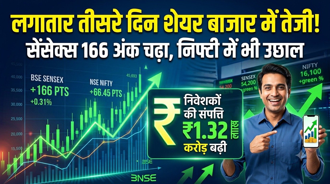 लगातार तीसरे दिन शेयर बाजार में तेजी, सेंसेक्स 166 अंक चढ़ा; निवेशकों की संपत्ति ₹1.32 लाख करोड़ बढ़ी