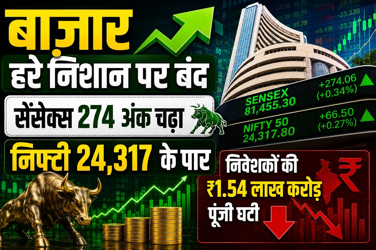 बाजार हरे निशान पर बंद, सेंसेक्स 274 अंक चढ़ा; निफ्टी 24,317 के पार, निवेशकों की ₹1.54 लाख करोड़ पूंजी घटी