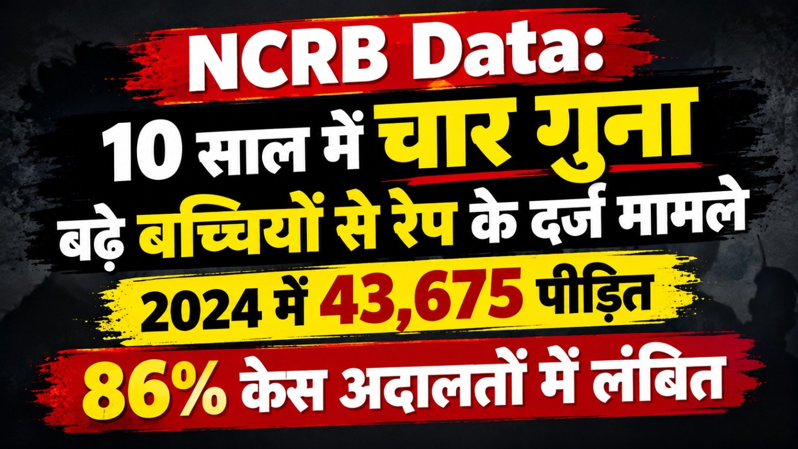 NCRB Data: 10 साल में चार गुना बढ़े बच्चियों से रेप के दर्ज मामले, 2024 में 43,675 पीड़ित; 86% केस अदालतों में लंबित