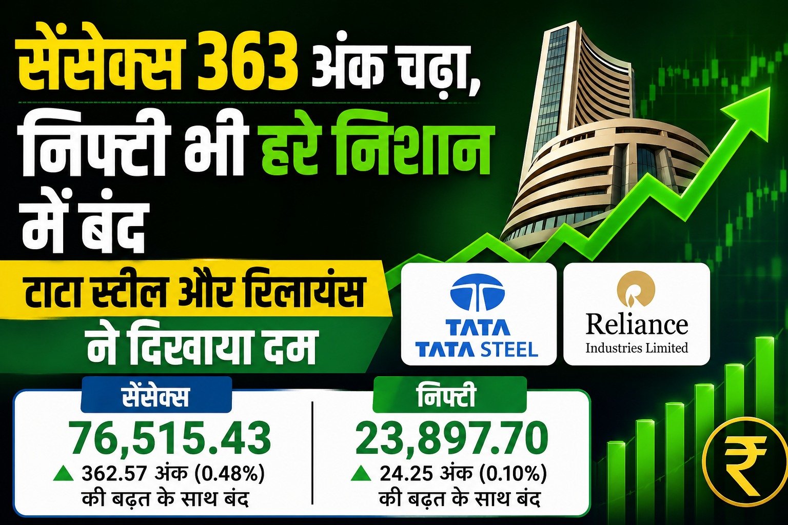 Share Market Today: सेंसेक्स 363 अंक चढ़ा, निफ्टी भी हरे निशान में बंद; टाटा स्टील और रिलायंस ने दिखाया दम